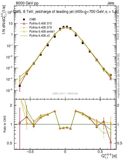 Plot of j.c.t in 8000 GeV pp collisions