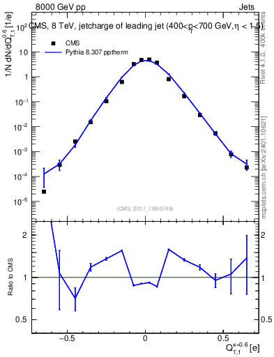 Plot of j.c.t in 8000 GeV pp collisions