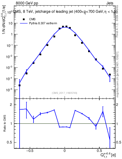 Plot of j.c.t in 8000 GeV pp collisions