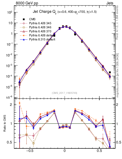 Plot of j.c.t in 8000 GeV pp collisions