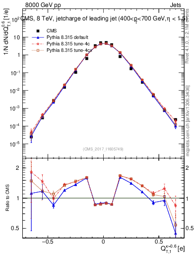 Plot of j.c.t in 8000 GeV pp collisions