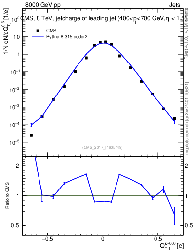 Plot of j.c.t in 8000 GeV pp collisions