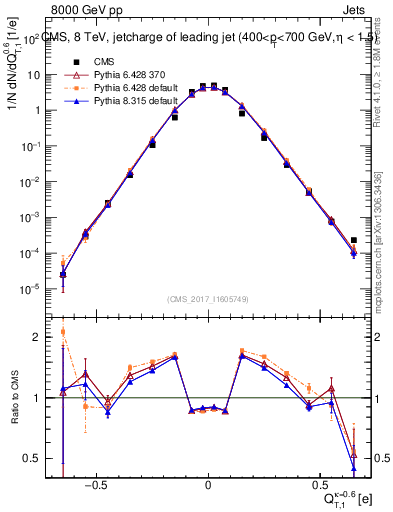 Plot of j.c.t in 8000 GeV pp collisions