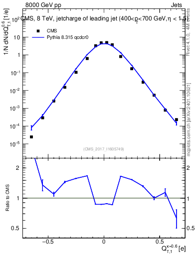 Plot of j.c.t in 8000 GeV pp collisions