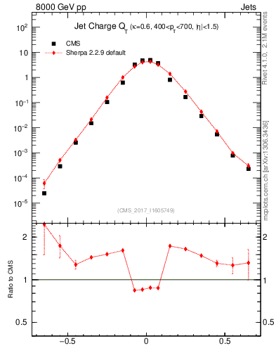 Plot of j.c.t in 8000 GeV pp collisions