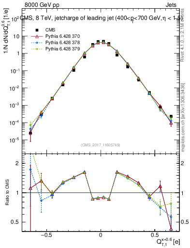 Plot of j.c.t in 8000 GeV pp collisions
