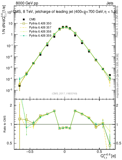 Plot of j.c.t in 8000 GeV pp collisions