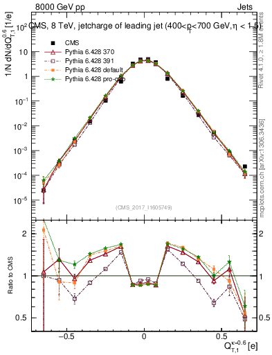 Plot of j.c.t in 8000 GeV pp collisions