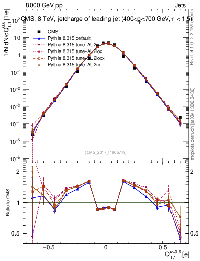Plot of j.c.t in 8000 GeV pp collisions