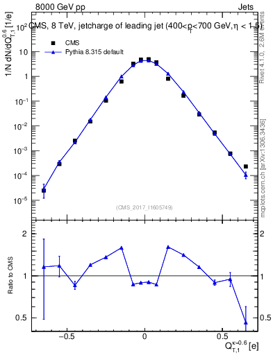 Plot of j.c.t in 8000 GeV pp collisions