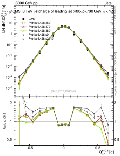 Plot of j.c.t in 8000 GeV pp collisions