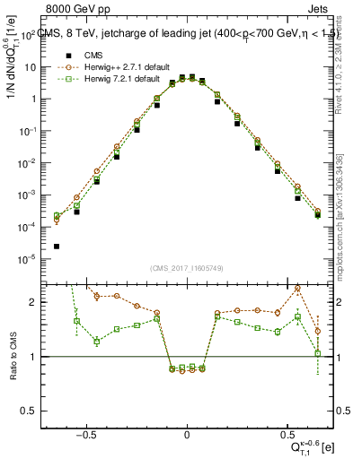 Plot of j.c.t in 8000 GeV pp collisions