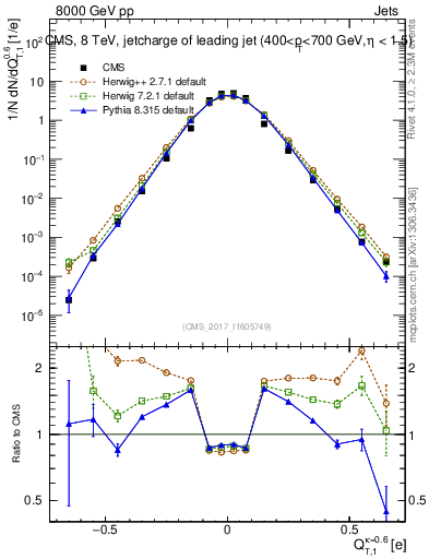 Plot of j.c.t in 8000 GeV pp collisions
