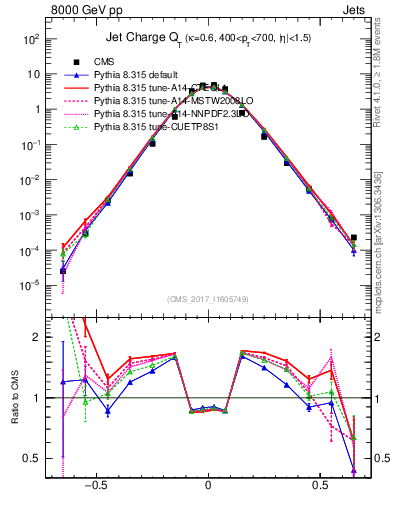 Plot of j.c.t in 8000 GeV pp collisions