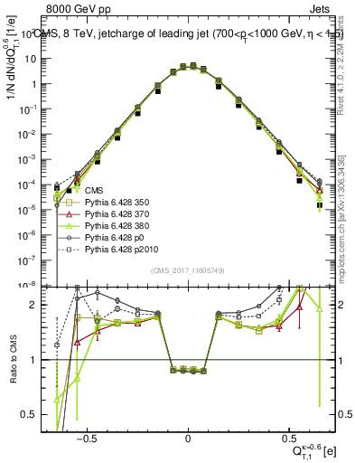 Plot of j.c.t in 8000 GeV pp collisions