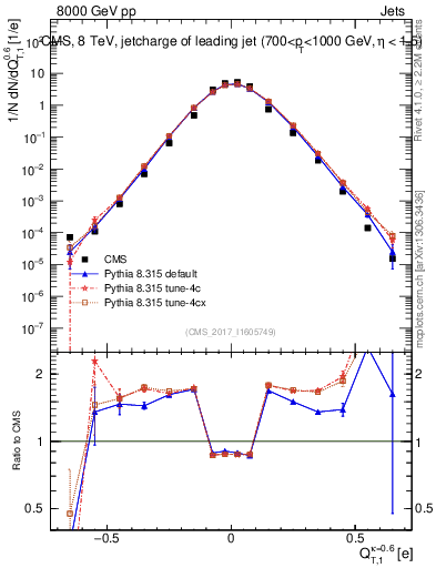 Plot of j.c.t in 8000 GeV pp collisions