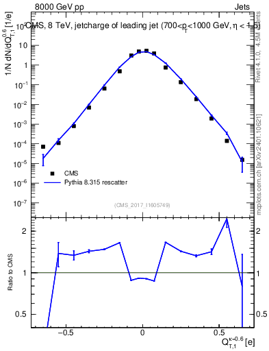 Plot of j.c.t in 8000 GeV pp collisions