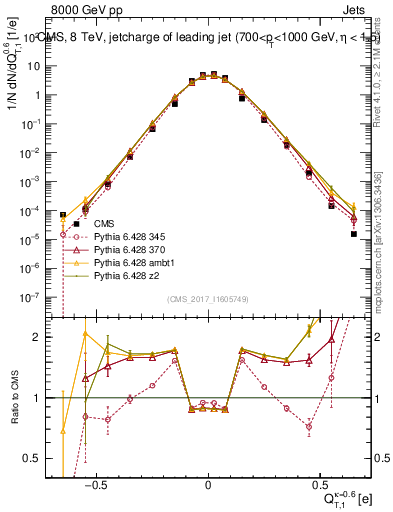 Plot of j.c.t in 8000 GeV pp collisions