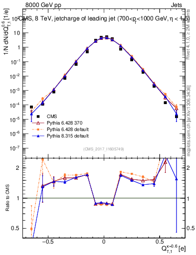 Plot of j.c.t in 8000 GeV pp collisions