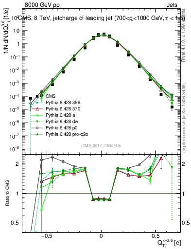 Plot of j.c.t in 8000 GeV pp collisions
