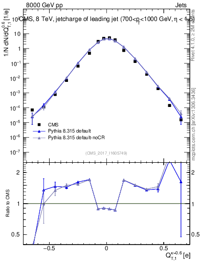 Plot of j.c.t in 8000 GeV pp collisions
