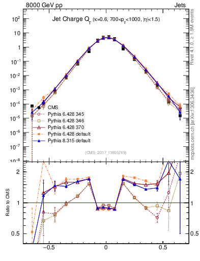Plot of j.c.t in 8000 GeV pp collisions