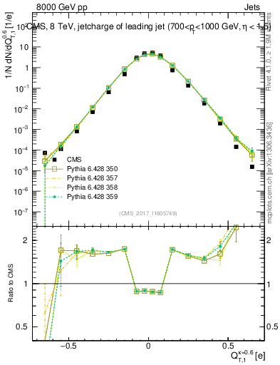 Plot of j.c.t in 8000 GeV pp collisions