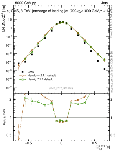 Plot of j.c.t in 8000 GeV pp collisions
