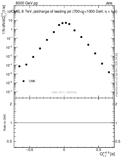 Plot of j.c.t in 8000 GeV pp collisions