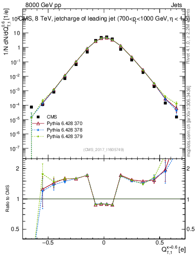 Plot of j.c.t in 8000 GeV pp collisions