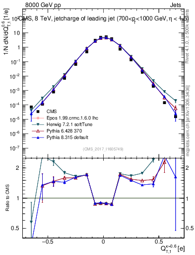 Plot of j.c.t in 8000 GeV pp collisions