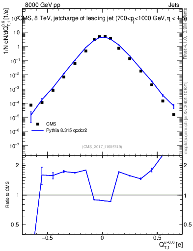 Plot of j.c.t in 8000 GeV pp collisions