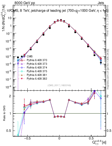 Plot of j.c.t in 8000 GeV pp collisions