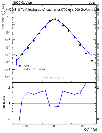 Plot of j.c.t in 8000 GeV pp collisions