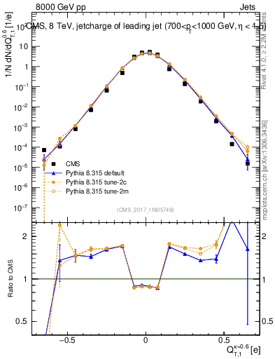 Plot of j.c.t in 8000 GeV pp collisions