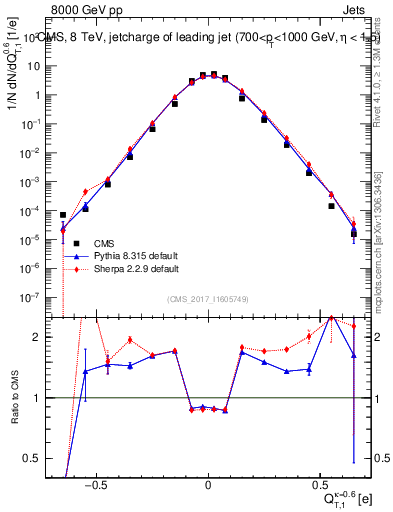 Plot of j.c.t in 8000 GeV pp collisions