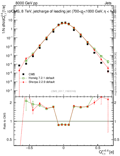 Plot of j.c.t in 8000 GeV pp collisions
