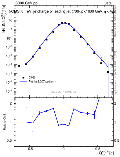 Plot of j.c.t in 8000 GeV pp collisions