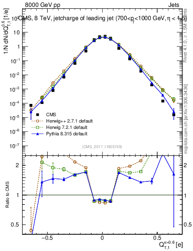 Plot of j.c.t in 8000 GeV pp collisions