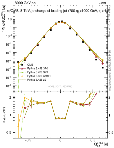 Plot of j.c.t in 8000 GeV pp collisions