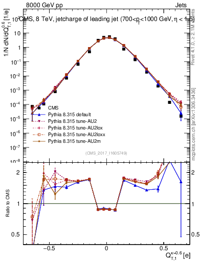 Plot of j.c.t in 8000 GeV pp collisions