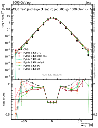 Plot of j.c.t in 8000 GeV pp collisions