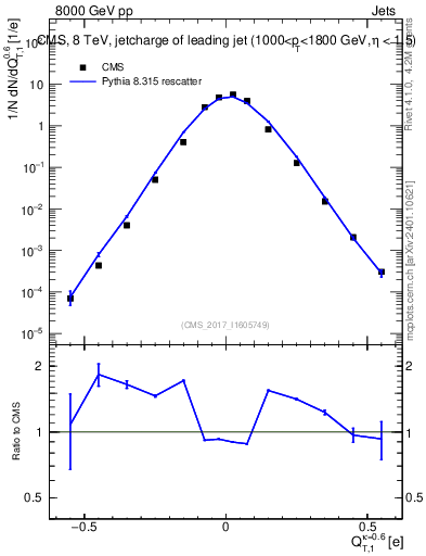 Plot of j.c.t in 8000 GeV pp collisions