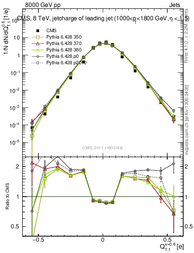Plot of j.c.t in 8000 GeV pp collisions