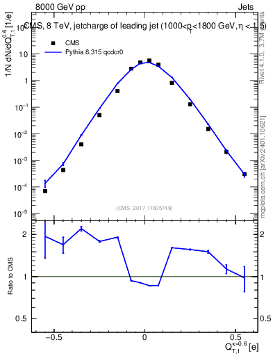 Plot of j.c.t in 8000 GeV pp collisions