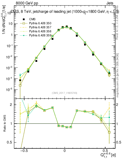Plot of j.c.t in 8000 GeV pp collisions