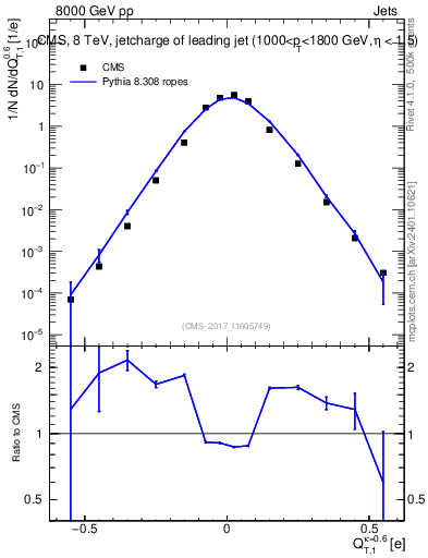 Plot of j.c.t in 8000 GeV pp collisions