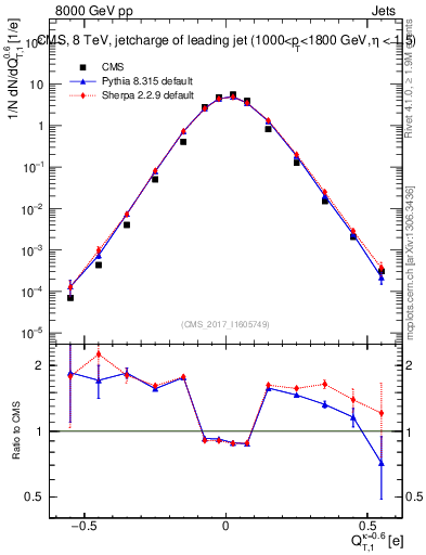 Plot of j.c.t in 8000 GeV pp collisions