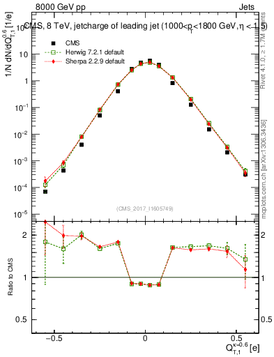 Plot of j.c.t in 8000 GeV pp collisions