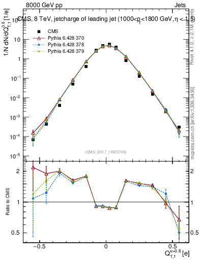 Plot of j.c.t in 8000 GeV pp collisions